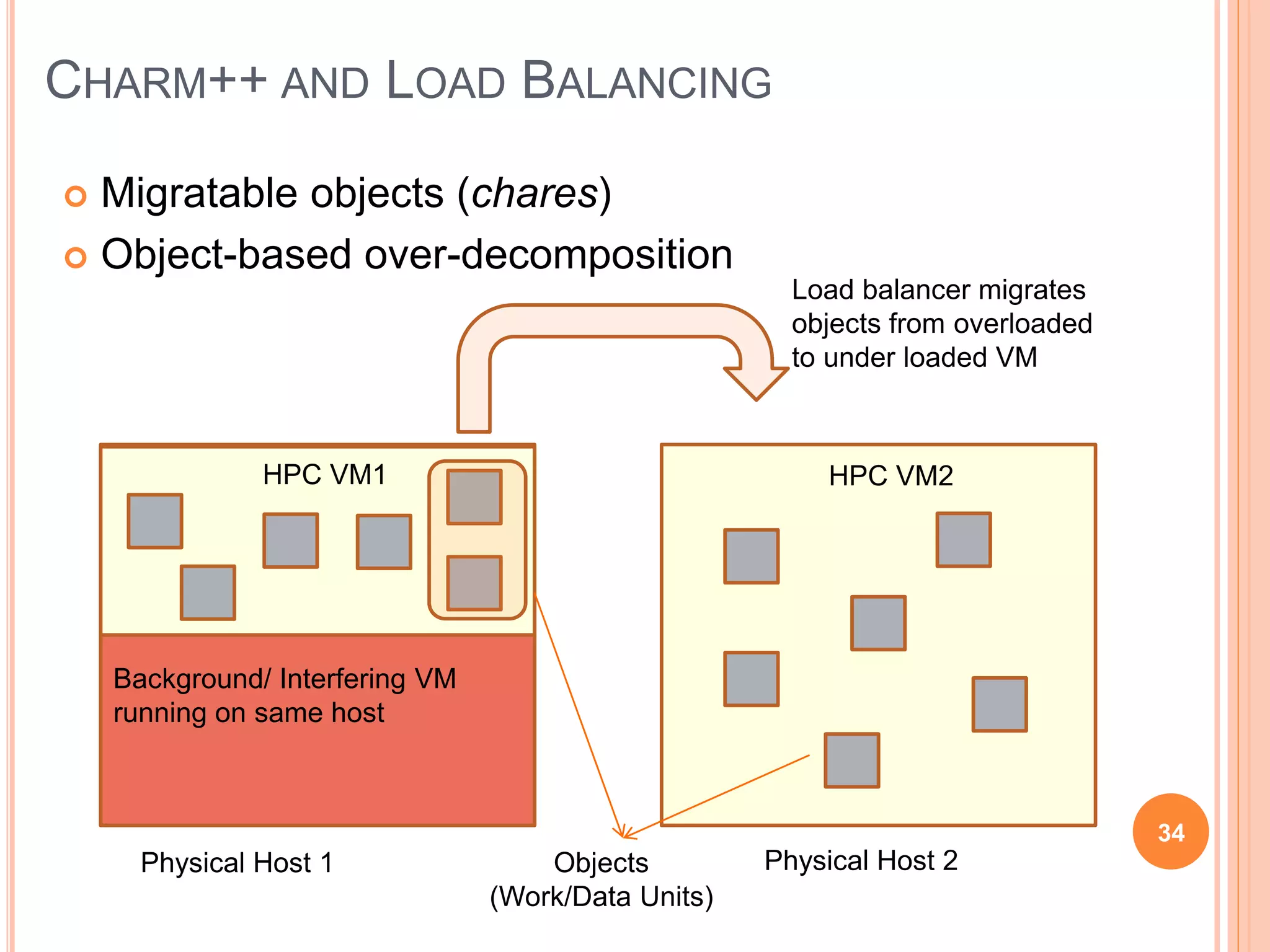 CHARM++ AND LOAD BALANCING
 Migratable objects (chares)
 Object-based over-decomposition
Background/ Interfering VM
running on same host
Objects
(Work/Data Units)
Load balancer migrates
objects from overloaded
to under loaded VM
Physical Host 1 Physical Host 2
HPC VM1 HPC VM2
34
 