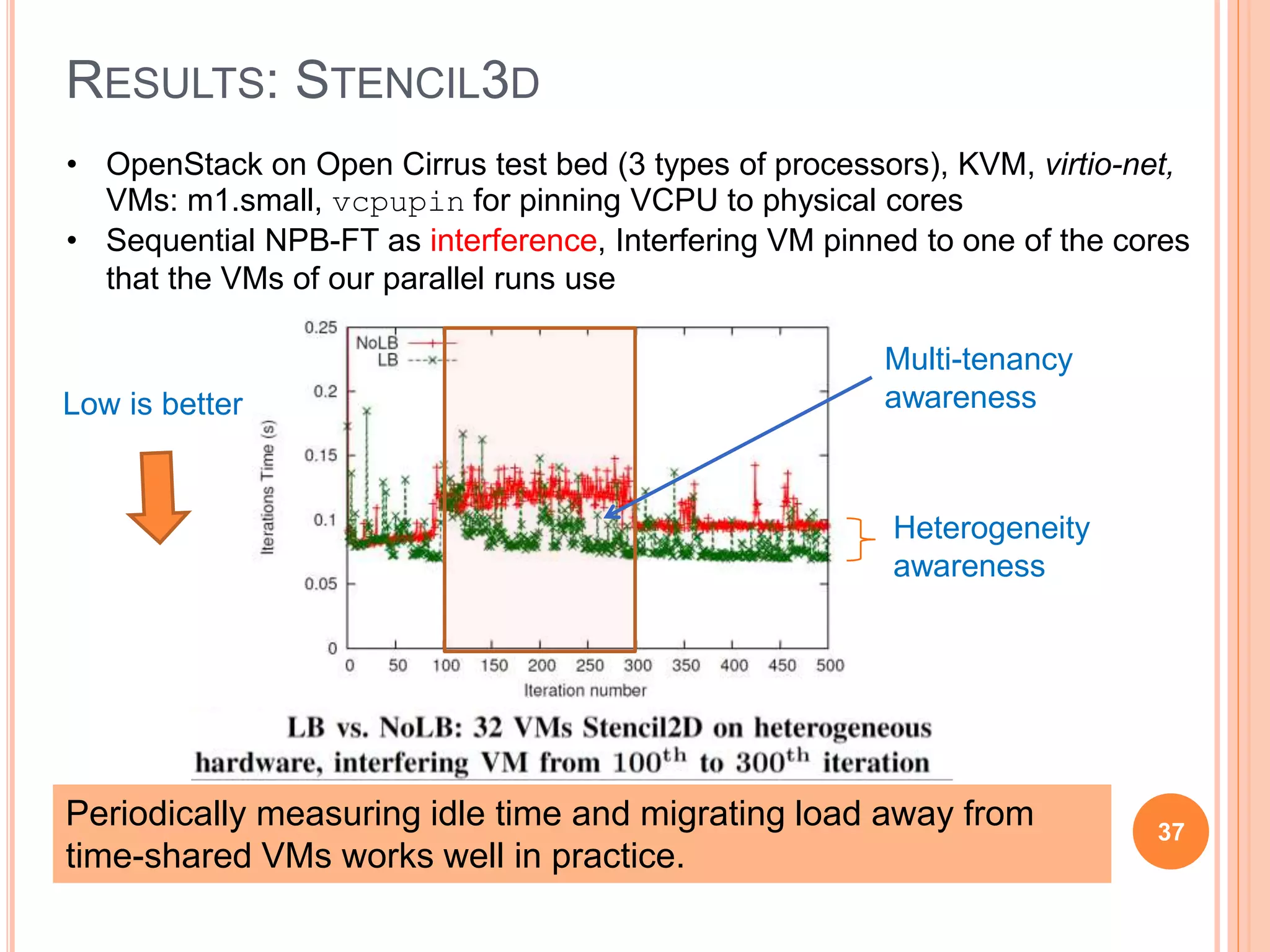 RESULTS: STENCIL3D
37
Periodically measuring idle time and migrating load away from
time-shared VMs works well in practice.
• OpenStack on Open Cirrus test bed (3 types of processors), KVM, virtio-net,
VMs: m1.small, vcpupin for pinning VCPU to physical cores
• Sequential NPB-FT as interference, Interfering VM pinned to one of the cores
that the VMs of our parallel runs use
Low is better
Multi-tenancy
awareness
Heterogeneity
awareness
 