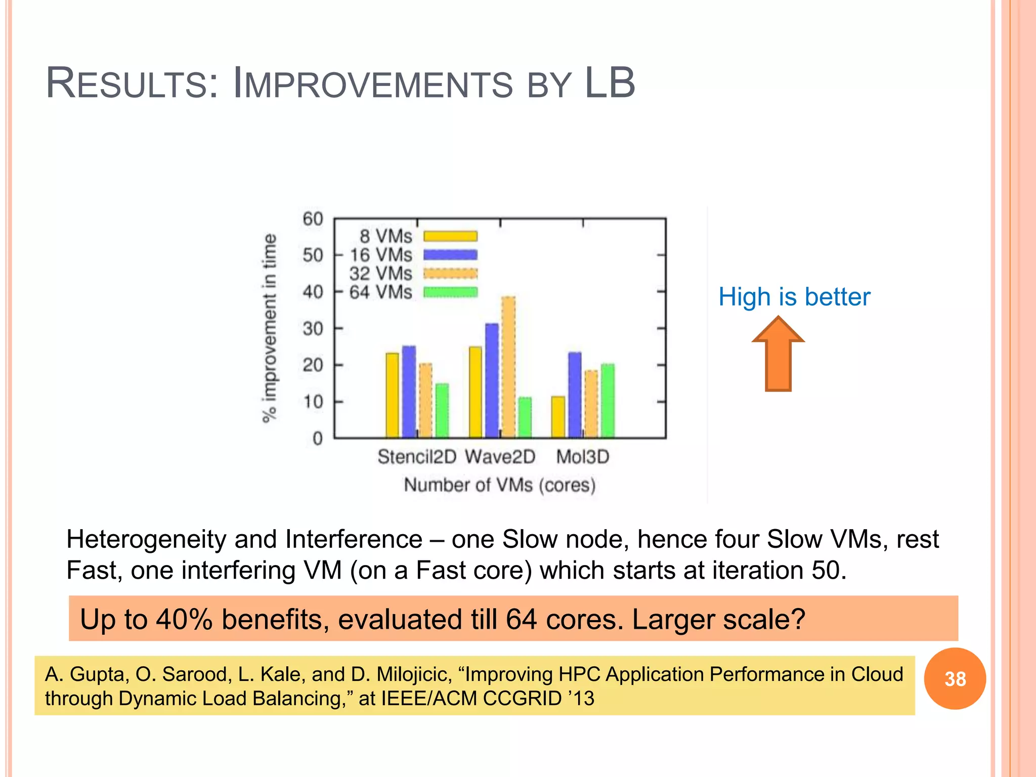 RESULTS: IMPROVEMENTS BY LB
38
Heterogeneity and Interference – one Slow node, hence four Slow VMs, rest
Fast, one interfering VM (on a Fast core) which starts at iteration 50.
High is better
Up to 40% benefits, evaluated till 64 cores. Larger scale?
A. Gupta, O. Sarood, L. Kale, and D. Milojicic, “Improving HPC Application Performance in Cloud
through Dynamic Load Balancing,” at IEEE/ACM CCGRID ’13
 