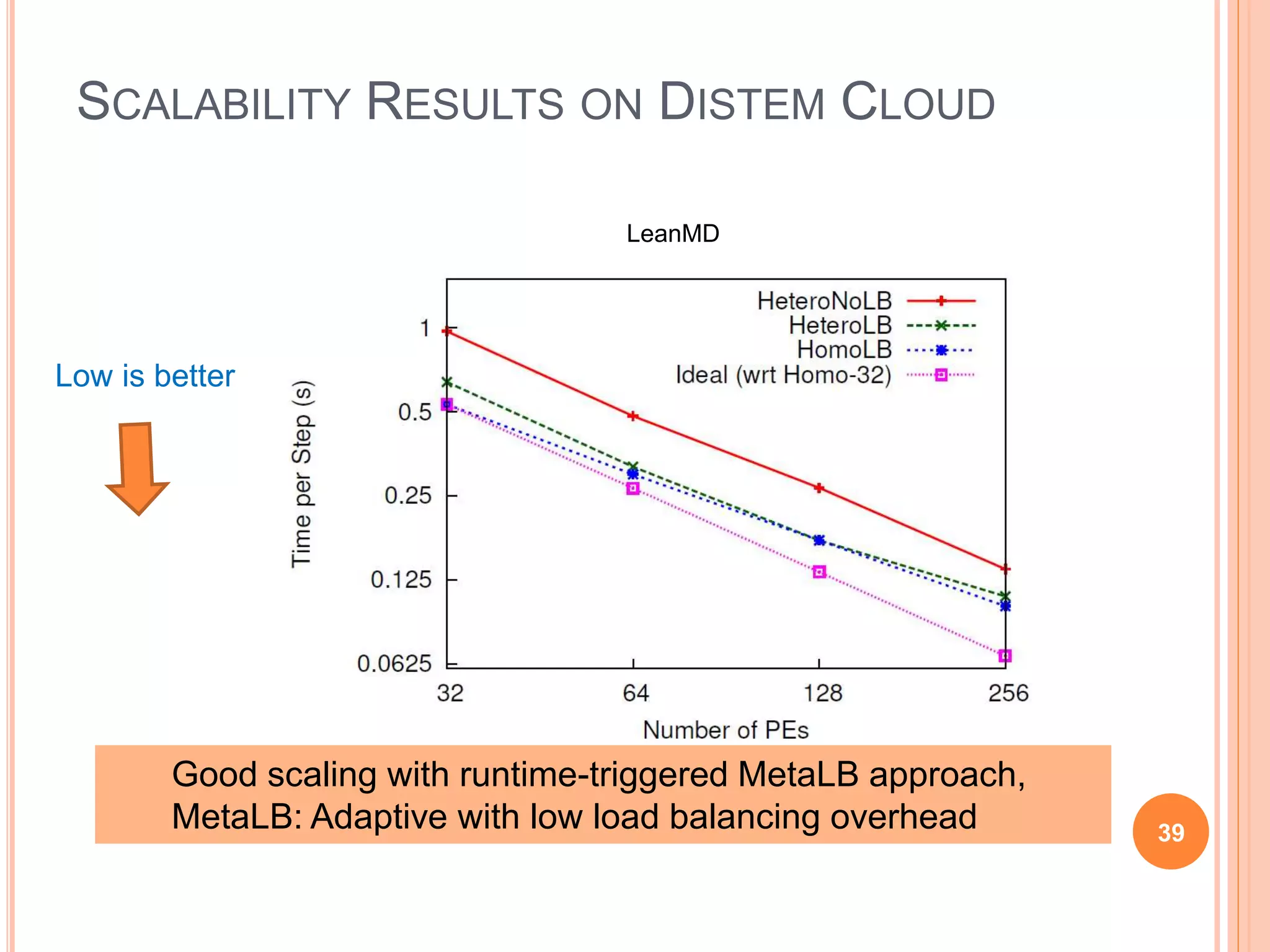 39
SCALABILITY RESULTS ON DISTEM CLOUD
Good scaling with runtime-triggered MetaLB approach,
MetaLB: Adaptive with low load balancing overhead
LeanMD
Low is better
 