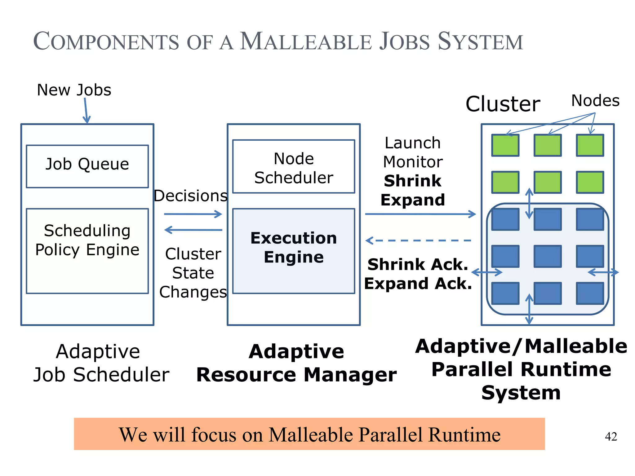 Scheduling
Policy Engine
Job Queue
New Jobs
Adaptive
Job Scheduler
Adaptive
Resource Manager
Adaptive/Malleable
Parallel Runtime
System
Node
Scheduler
Launch
Monitor
Shrink
Expand
Cluster
Shrink Ack.
Expand Ack.
Decisions
Cluster
State
Changes
Execution
Engine
Nodes
We will focus on Malleable Parallel Runtime
COMPONENTS OF A MALLEABLE JOBS SYSTEM
42
 