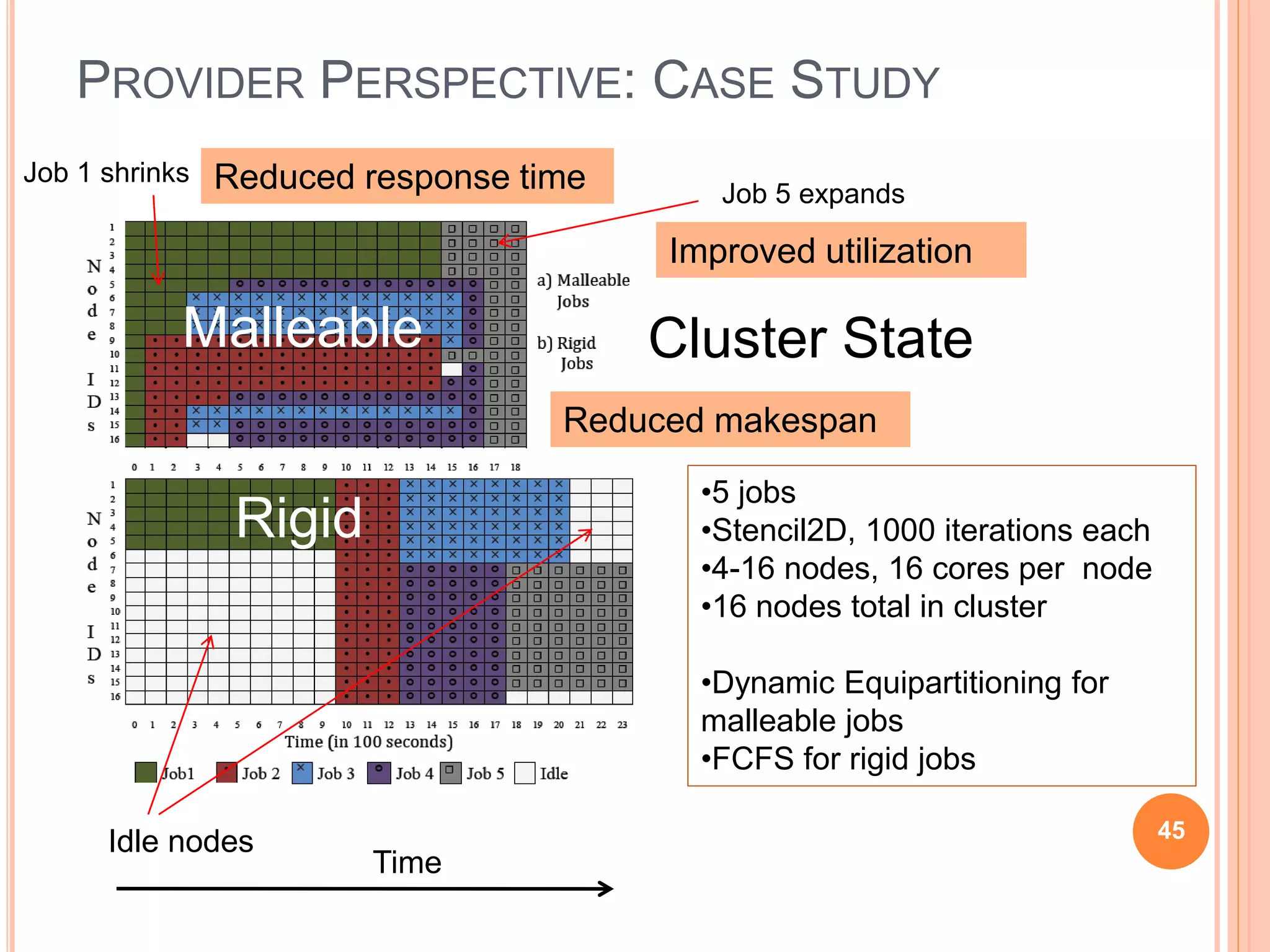 PROVIDER PERSPECTIVE: CASE STUDY
45
•5 jobs
•Stencil2D, 1000 iterations each
•4-16 nodes, 16 cores per node
•16 nodes total in cluster
•Dynamic Equipartitioning for
malleable jobs
•FCFS for rigid jobs
Improved utilization
Idle nodes
Job 1 shrinks
Job 5 expands
Reduced makespan
Reduced response time
Time
Rigid
Malleable Cluster State
 