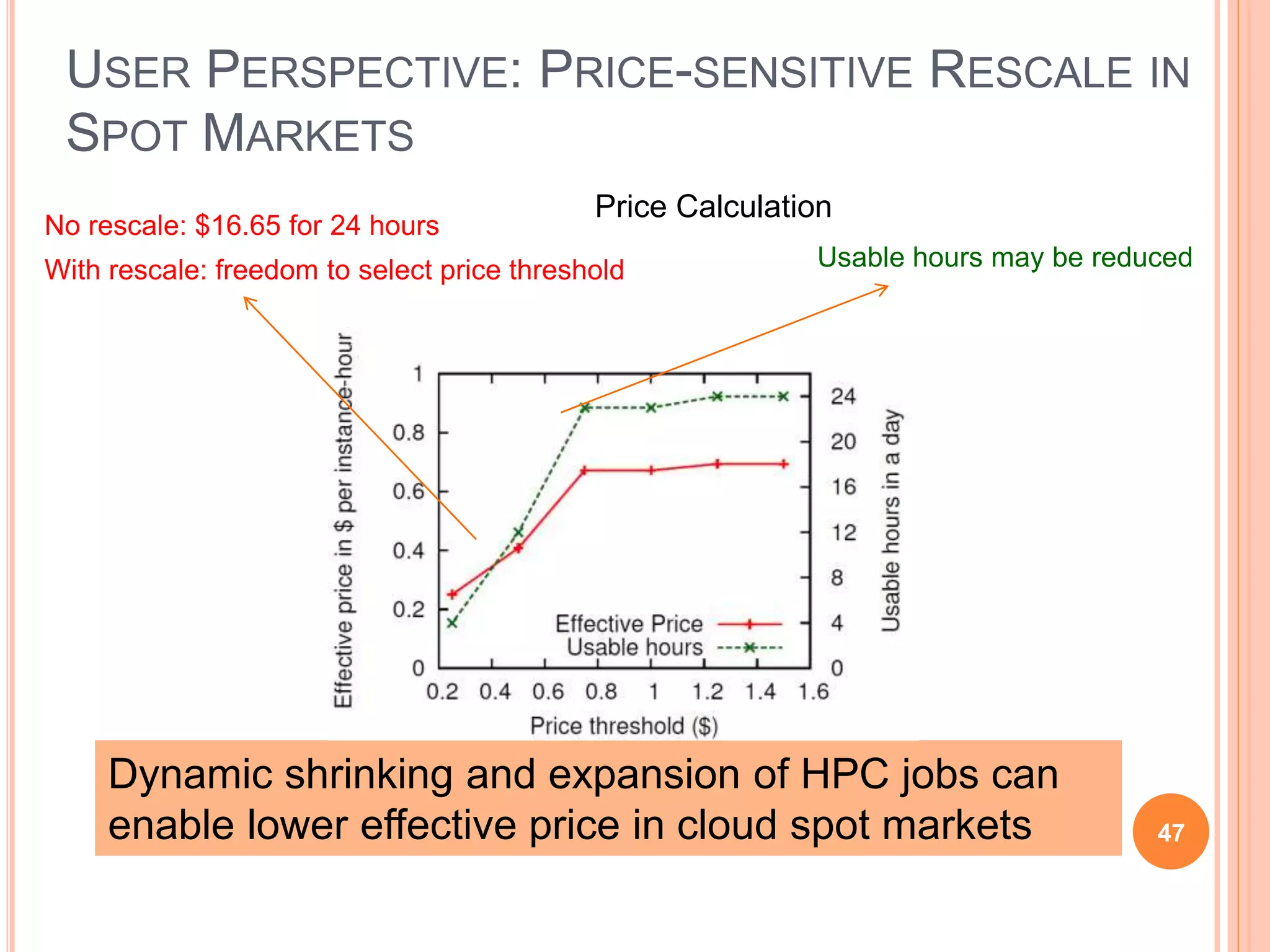 47
Dynamic shrinking and expansion of HPC jobs can
enable lower effective price in cloud spot markets
USER PERSPECTIVE: PRICE-SENSITIVE RESCALE IN
SPOT MARKETS
No rescale: $16.65 for 24 hours
With rescale: freedom to select price threshold Usable hours may be reduced
Price Calculation
 