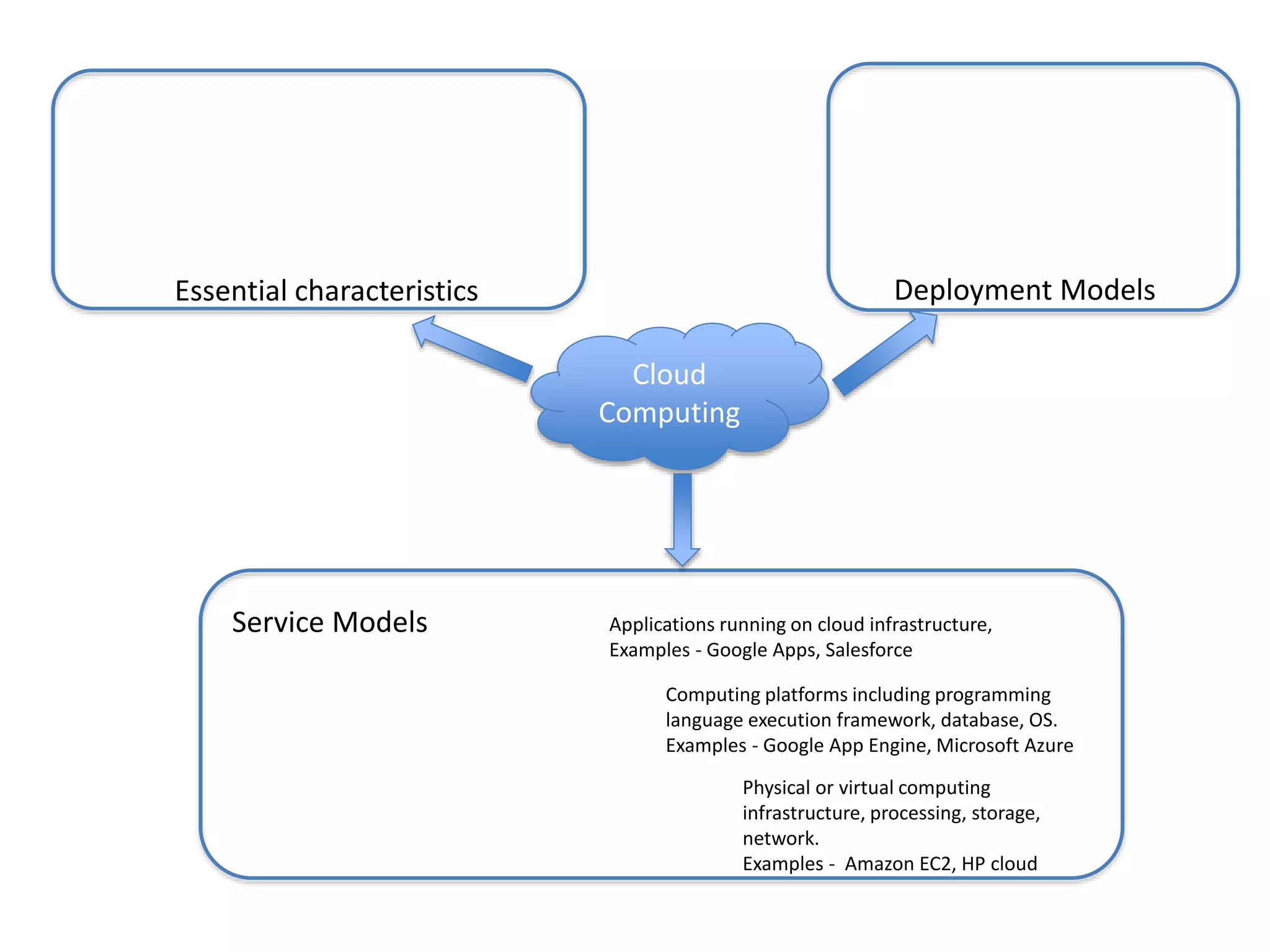 Cloud
Computing
Physical or virtual computing
infrastructure, processing, storage,
network.
Examples - Amazon EC2, HP cloud
Computing platforms including programming
language execution framework, database, OS.
Examples - Google App Engine, Microsoft Azure
Applications running on cloud infrastructure,
Examples - Google Apps, Salesforce
Essential characteristics Deployment Models
Service Models
 