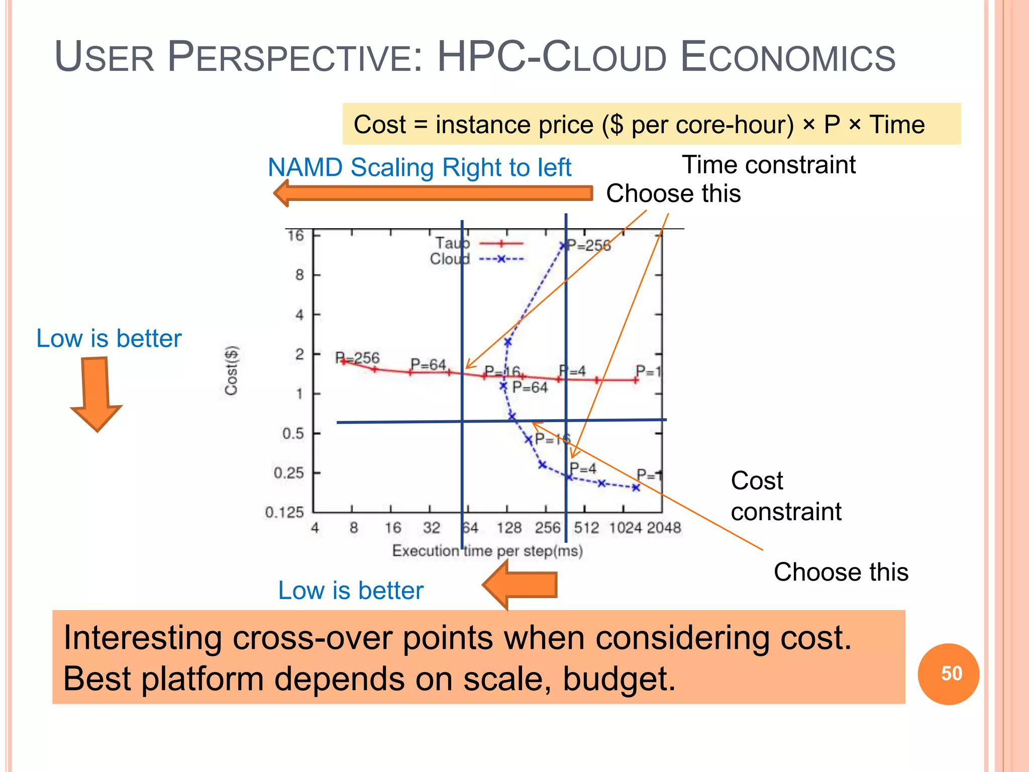 50
USER PERSPECTIVE: HPC-CLOUD ECONOMICS
Interesting cross-over points when considering cost.
Best platform depends on scale, budget.
Time constraint
Choose this
Cost
constraint
Choose this
Low is better
Cost = instance price ($ per core-hour) × P × Time
Low is better
NAMD Scaling Right to left
 
