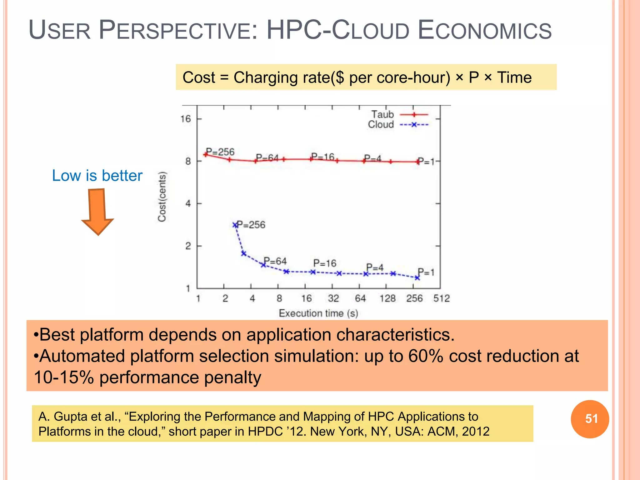 51
Cost = Charging rate($ per core-hour) × P × Time
Low is better
•Best platform depends on application characteristics.
•Automated platform selection simulation: up to 60% cost reduction at
10-15% performance penalty
A. Gupta et al., “Exploring the Performance and Mapping of HPC Applications to
Platforms in the cloud,” short paper in HPDC ’12. New York, NY, USA: ACM, 2012
USER PERSPECTIVE: HPC-CLOUD ECONOMICS
51
 