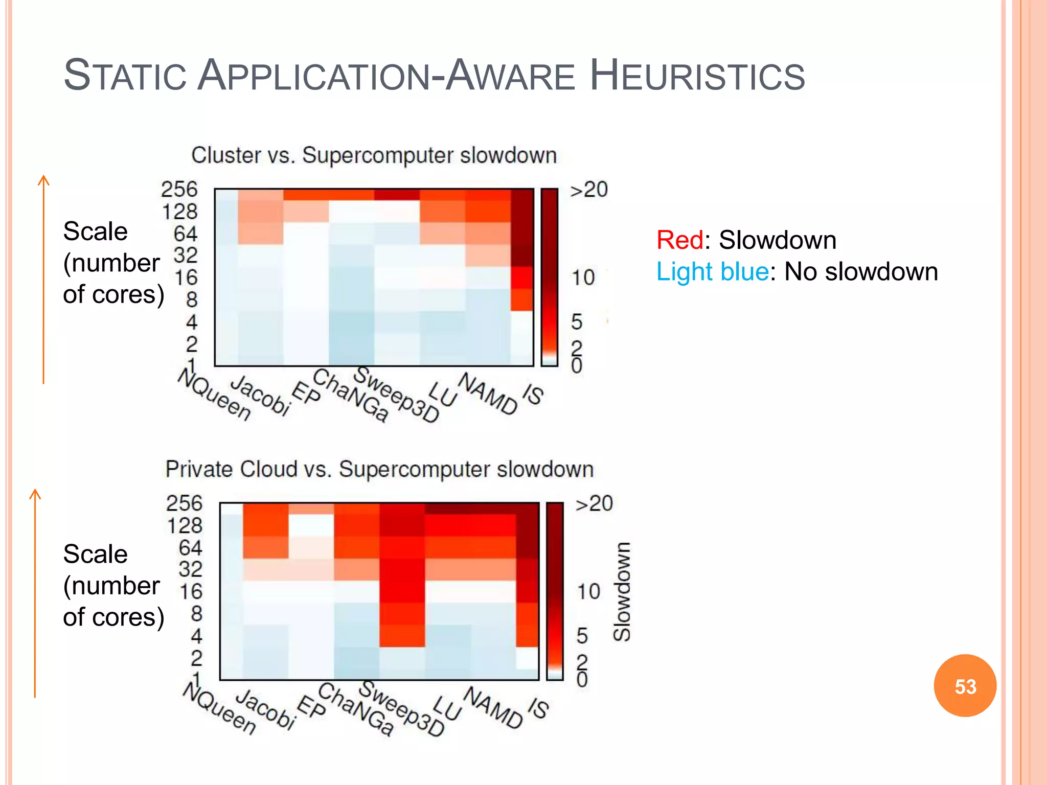 STATIC APPLICATION-AWARE HEURISTICS
53
Red: Slowdown
Light blue: No slowdown
Scale
(number
of cores)
Scale
(number
of cores)
 