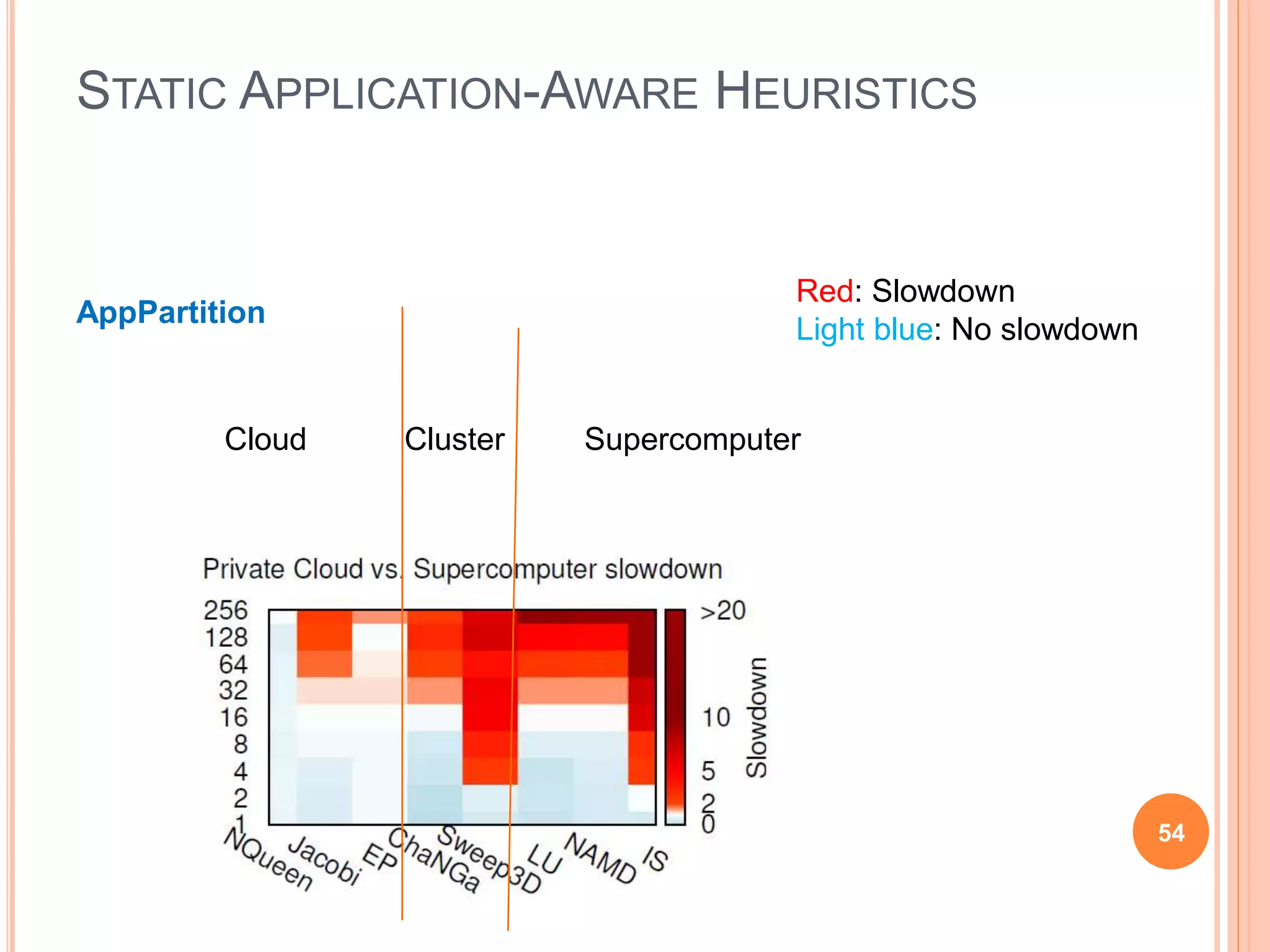 STATIC APPLICATION-AWARE HEURISTICS
54
Red: Slowdown
Light blue: No slowdown
AppPartition
SupercomputerClusterCloud
 