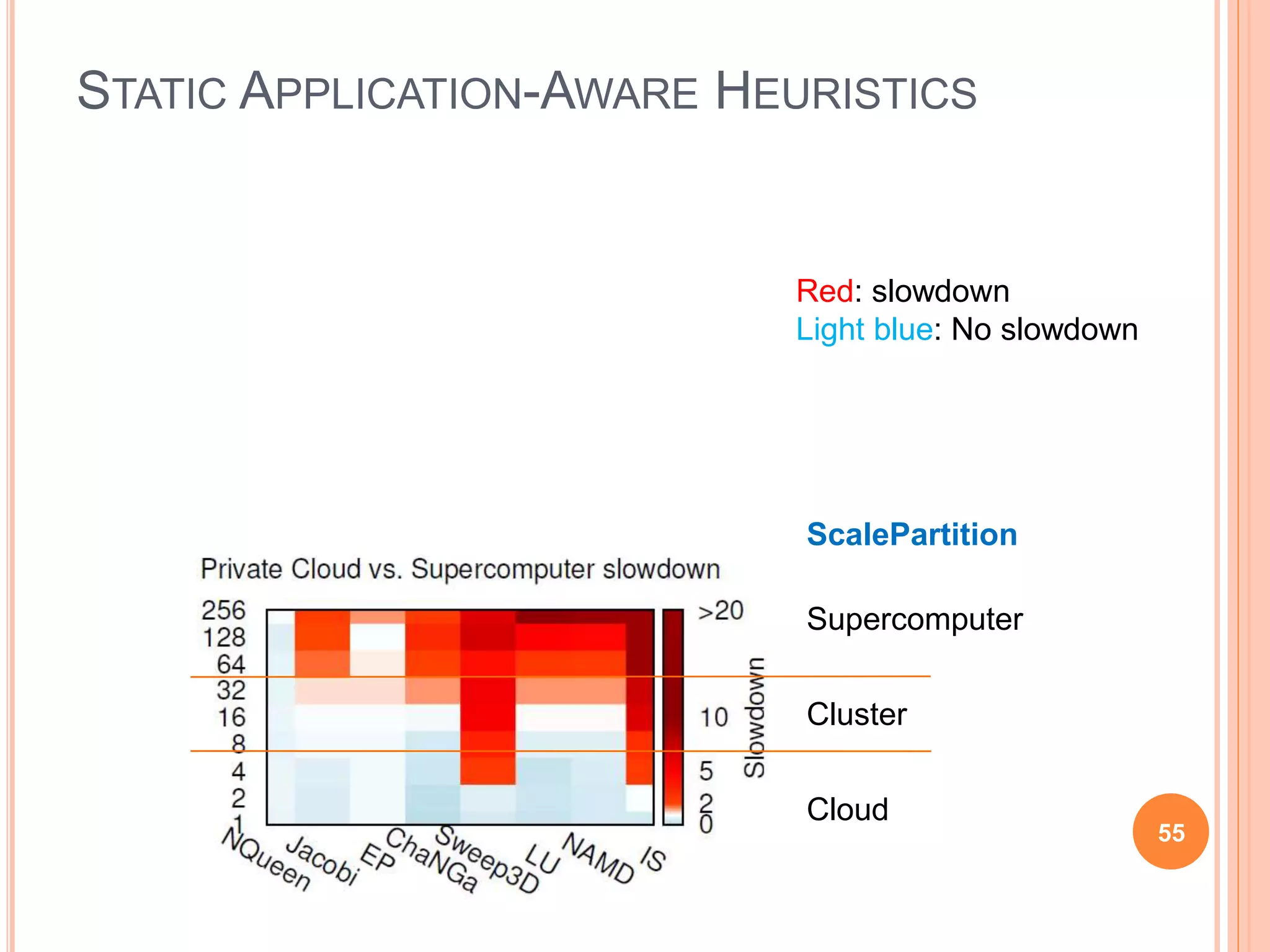STATIC APPLICATION-AWARE HEURISTICS
55
Red: slowdown
Light blue: No slowdown
Supercomputer
Cluster
Cloud
ScalePartition
 