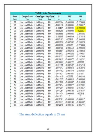 40
The max deflection equals to 29 cm
 