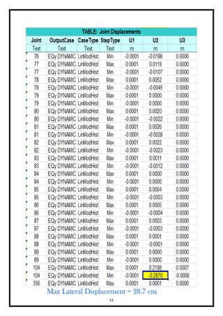 51
Max Lateral Displacement = 28.7 cm
 