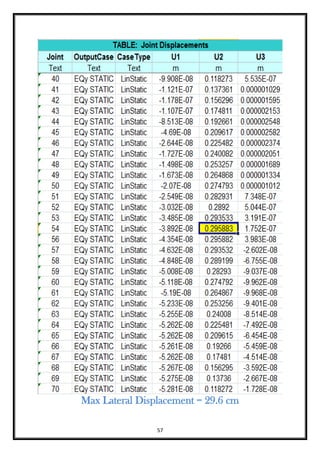57
Max Lateral Displacement = 29.6 cm
 