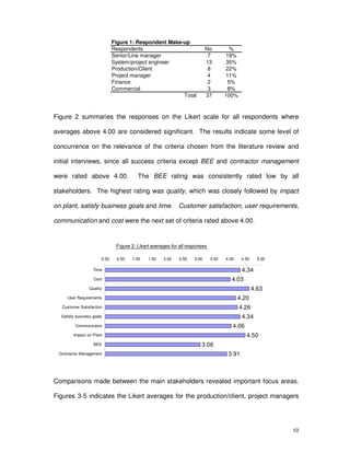 10
Figure 1: Respondent Make-up
Respondents No. %
Senior/Line manager 7 19%
System/project engineer 13 35%
Production/Client 8 22%
Project manager 4 11%
Finance 2 5%
Commercial 3 8%
Total 37 100%
Figure 2 summaries the responses on the Likert scale for all respondents where
averages above 4.00 are considered significant. The results indicate some level of
concurrence on the relevance of the criteria chosen from the literature review and
initial interviews, since all success criteria except BEE and contractor management
were rated above 4.00. The BEE rating was consistently rated low by all
stakeholders. The highest rating was quality, which was closely followed by impact
on plant, satisfy business goals and time. Customer satisfaction, user requirements,
communication and cost were the next set of criteria rated above 4.00.
Figure 2: Likert averages for all responses
4.34
4.03
4.63
4.20
4.26
4.34
4.06
4.50
3.06
3.91
0.00 0.50 1.00 1.50 2.00 2.50 3.00 3.50 4.00 4.50 5.00
Time
Cost
Quality
User Requirements
Customer Satisfaction
Satisfy business goals
Communicaion
Impact on Plant
BEE
Contractor Management
Comparisons made between the main stakeholders revealed important focus areas.
Figures 3-5 indicates the Likert averages for the production/client, project managers
 