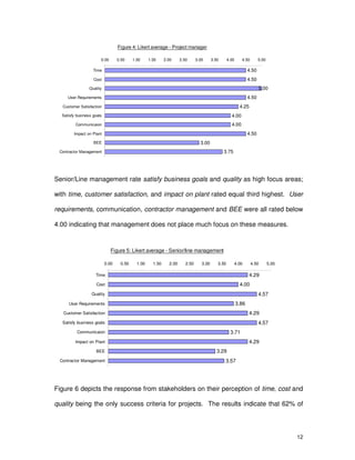12
Figure 4: Likert average - Project manager
4.50
4.50
5.00
4.50
4.25
4.00
4.00
4.50
3.00
3.75
0.00 0.50 1.00 1.50 2.00 2.50 3.00 3.50 4.00 4.50 5.00
Time
Cost
Quality
User Requirements
Customer Satisfaction
Satisfy business goals
Communicaion
Impact on Plant
BEE
Contractor Management
Senior/Line management rate satisfy business goals and quality as high focus areas;
with time, customer satisfaction, and impact on plant rated equal third highest. User
requirements, communication, contractor management and BEE were all rated below
4.00 indicating that management does not place much focus on these measures.
Figure 5: Likert average - Senior/line management
4.29
4.00
4.57
3.86
4.29
4.57
3.71
4.29
3.29
3.57
0.00 0.50 1.00 1.50 2.00 2.50 3.00 3.50 4.00 4.50 5.00
Time
Cost
Quality
User Requirements
Customer Satisfaction
Satisfy business goals
Communicaion
Impact on Plant
BEE
Contractor Management
Figure 6 depicts the response from stakeholders on their perception of time, cost and
quality being the only success criteria for projects. The results indicate that 62% of
 