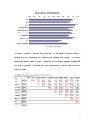 14
Figure 7: Yes/No Likert average scores
4.43
4.79
4.50
4.21
4.21
4.07
4.57
3.14
3.93
4.30
3.87
4.48
4.00
4.30
4.43
4.04
4.22
3.00
3.87
4.29
0.00 0.50 1.00 1.50 2.00 2.50 3.00 3.50 4.00 4.50 5.00
Time
Cost
Quality
User Requirements
Customer Satisfaction
Satisfy business goals
Communicaion
Impact on Plant
BEE
Contractor Management
Average Yes Average No
A Pearson moment correlation was performed on the project success criteria to
identify possible correlations and relationships between the criteria. The critical
significance level is taken as <0.05. The results are depicted in Figure 8 and indicate
that time is positively correlated with user requirements, customer satisfaction and
impact on plant.
 