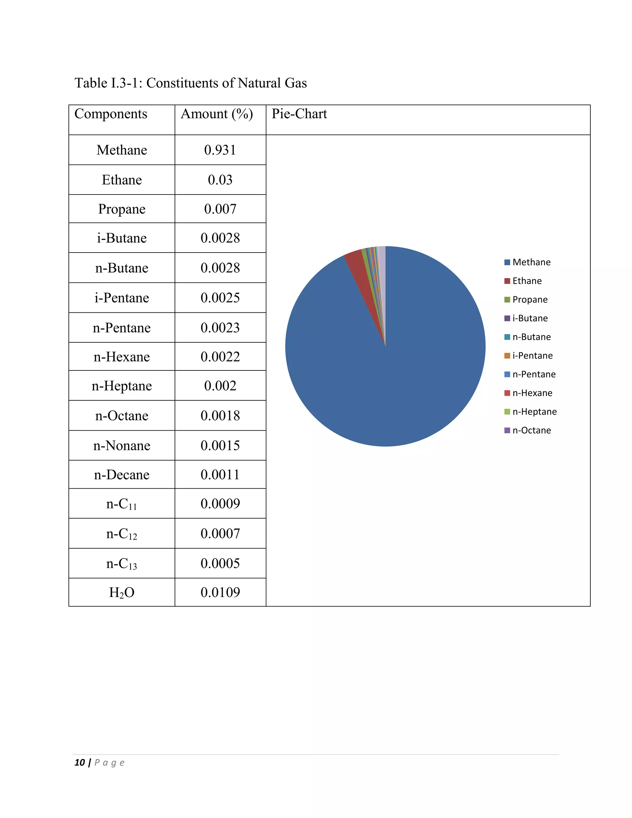 10 | P a g e
Table I.3-1: Constituents of Natural Gas
Components Amount (%) Pie-Chart
Methane 0.931
Ethane 0.03
Propane 0.007
i-Butane 0.0028
n-Butane 0.0028
i-Pentane 0.0025
n-Pentane 0.0023
n-Hexane 0.0022
n-Heptane 0.002
n-Octane 0.0018
n-Nonane 0.0015
n-Decane 0.0011
n-C11 0.0009
n-C12 0.0007
n-C13 0.0005
H2O 0.0109
Methane
Ethane
Propane
i-Butane
n-Butane
i-Pentane
n-Pentane
n-Hexane
n-Heptane
n-Octane
 