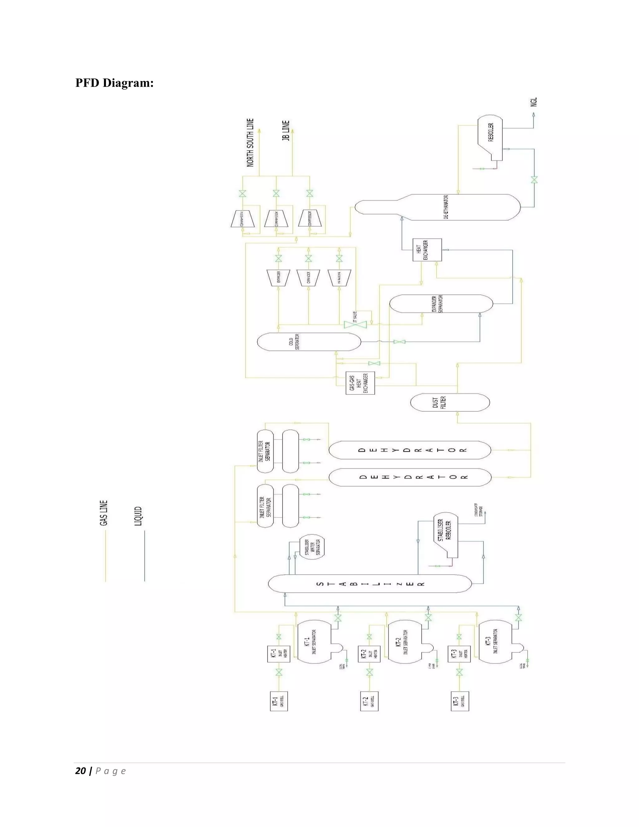20 | P a g e
PFD Diagram:
 
