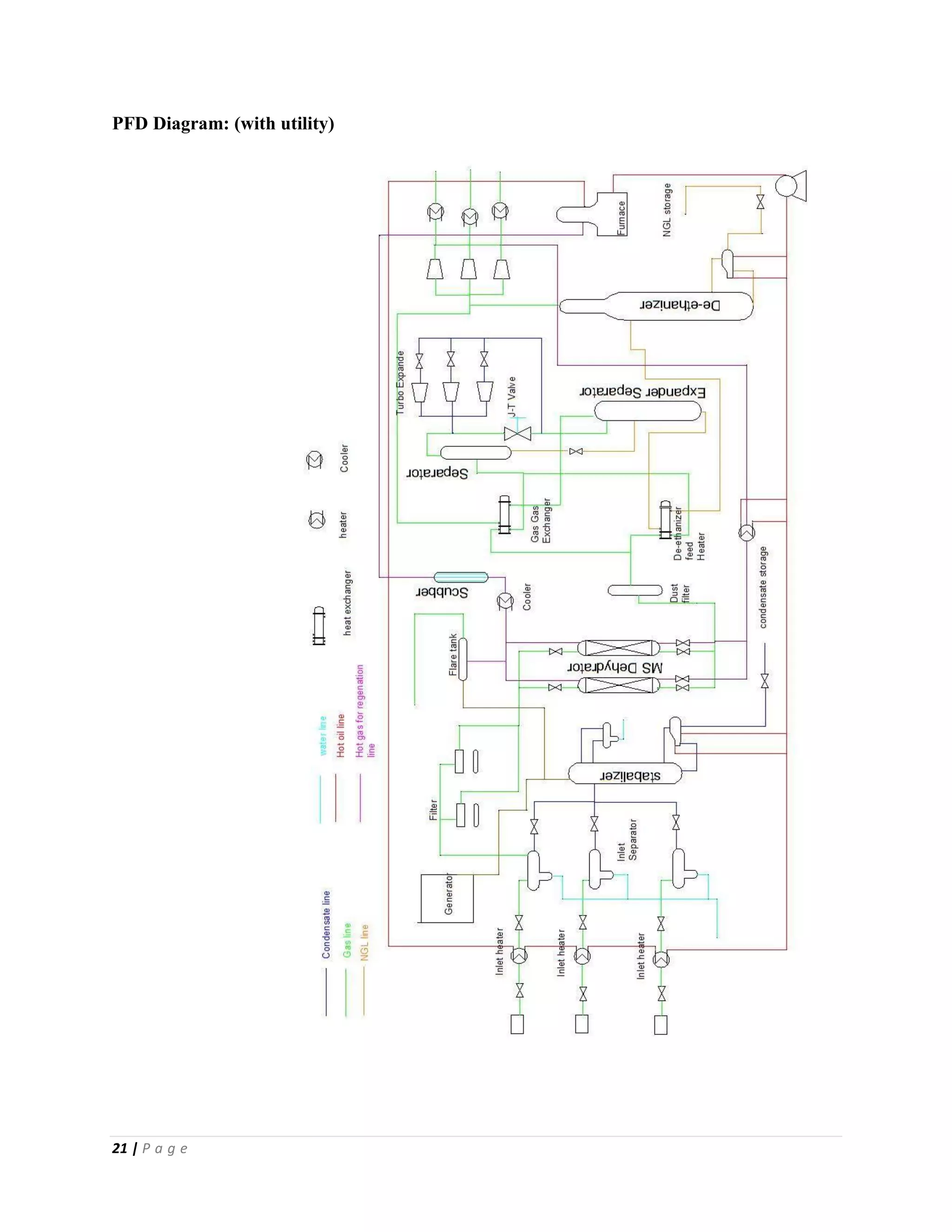 21 | P a g e
PFD Diagram: (with utility)
 