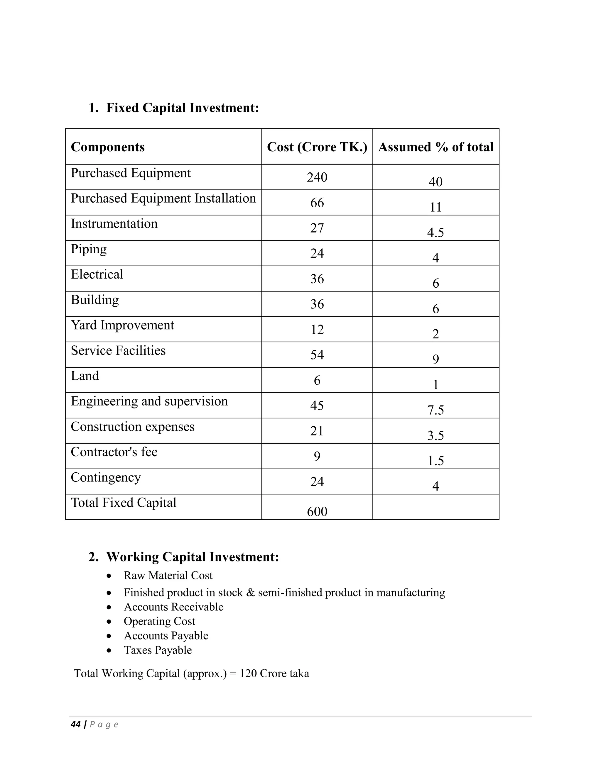 44 | P a g e
1. Fixed Capital Investment:
Components Cost (Crore TK.) Assumed % of total
Purchased Equipment 240 40
Purchased Equipment Installation 66 11
Instrumentation 27 4.5
Piping 24 4
Electrical 36 6
Building 36 6
Yard Improvement 12 2
Service Facilities 54 9
Land 6 1
Engineering and supervision 45 7.5
Construction expenses 21 3.5
Contractor's fee 9 1.5
Contingency 24 4
Total Fixed Capital
600
2. Working Capital Investment:
 Raw Material Cost
 Finished product in stock & semi-finished product in manufacturing
 Accounts Receivable
 Operating Cost
 Accounts Payable
 Taxes Payable
Total Working Capital (approx.) = 120 Crore taka
 