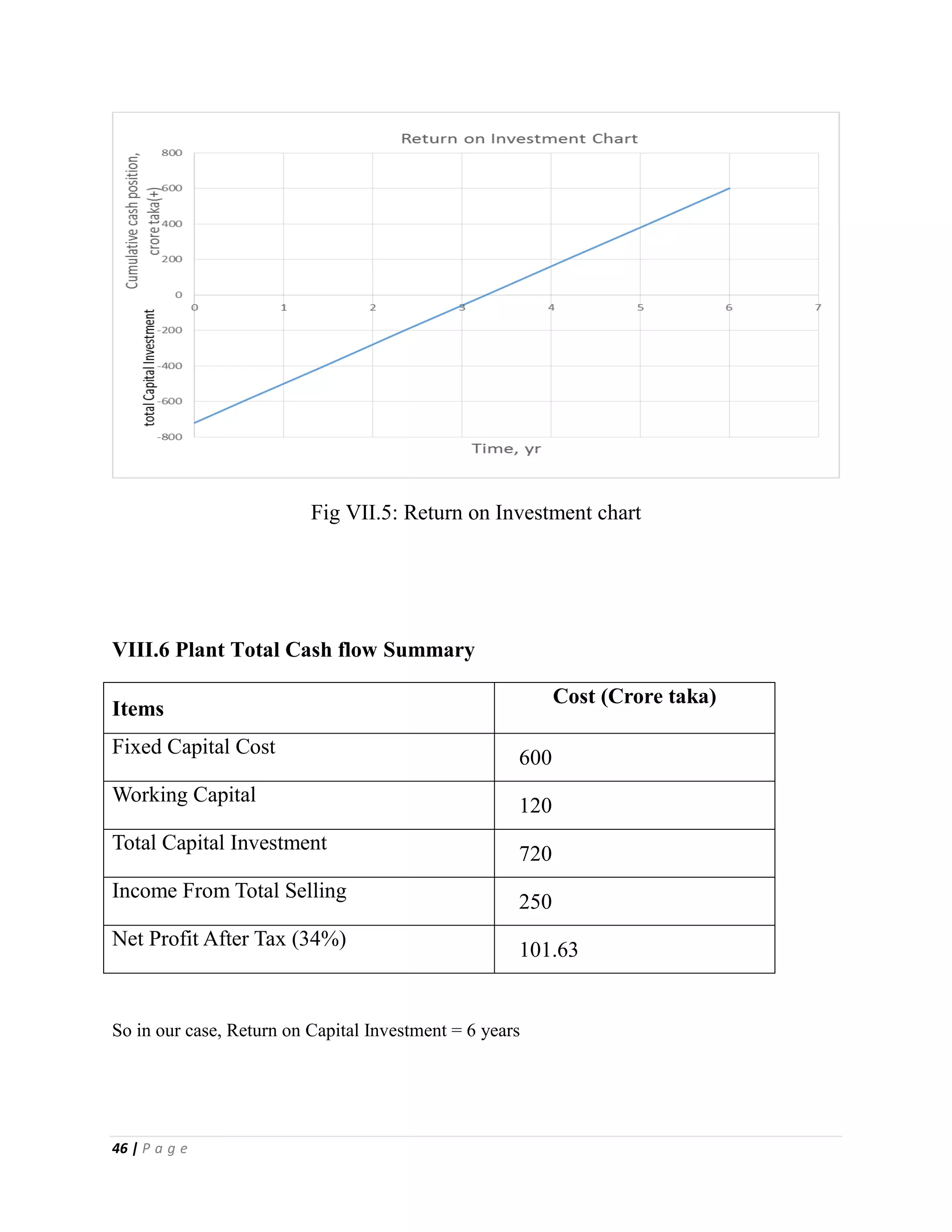 46 | P a g e
Fig VII.5: Return on Investment chart
VIII.6 Plant Total Cash flow Summary
Items
Cost (Crore taka)
Fixed Capital Cost
600
Working Capital
120
Total Capital Investment
720
Income From Total Selling
250
Net Profit After Tax (34%)
101.63
So in our case, Return on Capital Investment = 6 years
 