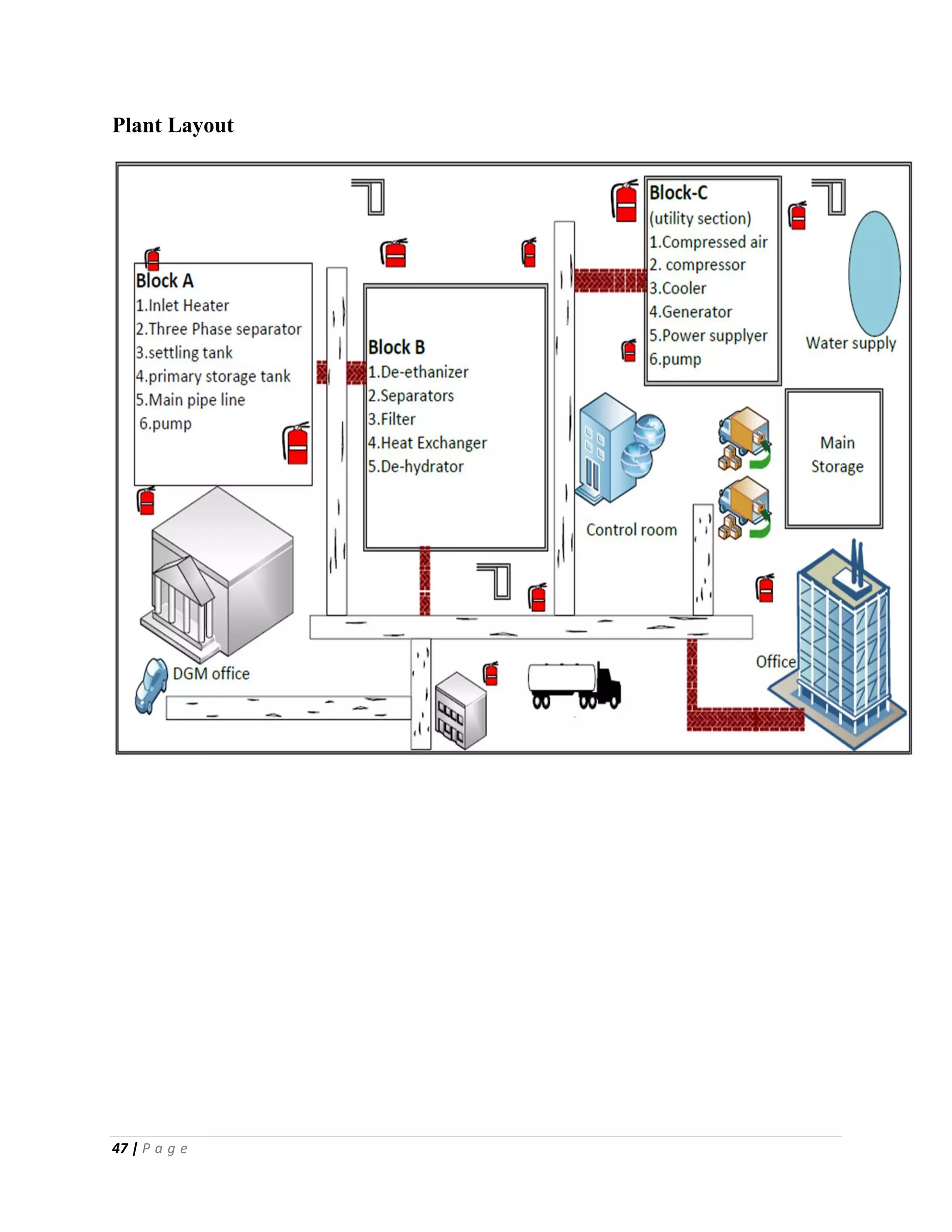47 | P a g e
Plant Layout
 