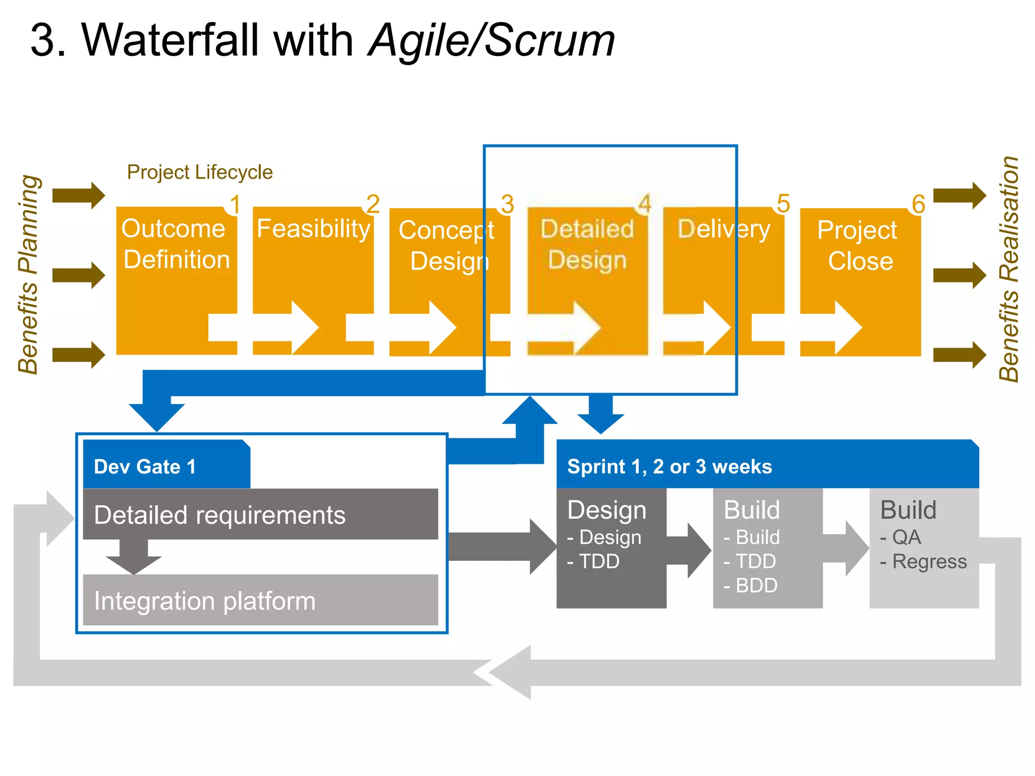 Project
Close
6
Delivery
5
Concept
Design
3
3. Waterfall with Agile/ScrumBenefitsPlanning
BenefitsRealisation
Project Lifecycle
Detailed requirements Design
- Design
- TDD
Integration platform
Build
- Build
- TDD
- BDD
Build
- QA
- Regress
Dev Gate 1
Feasibility
2
Outcome
Definition
1
Detailed
Design
4
Sprint 1, 2 or 3 weeks
 
