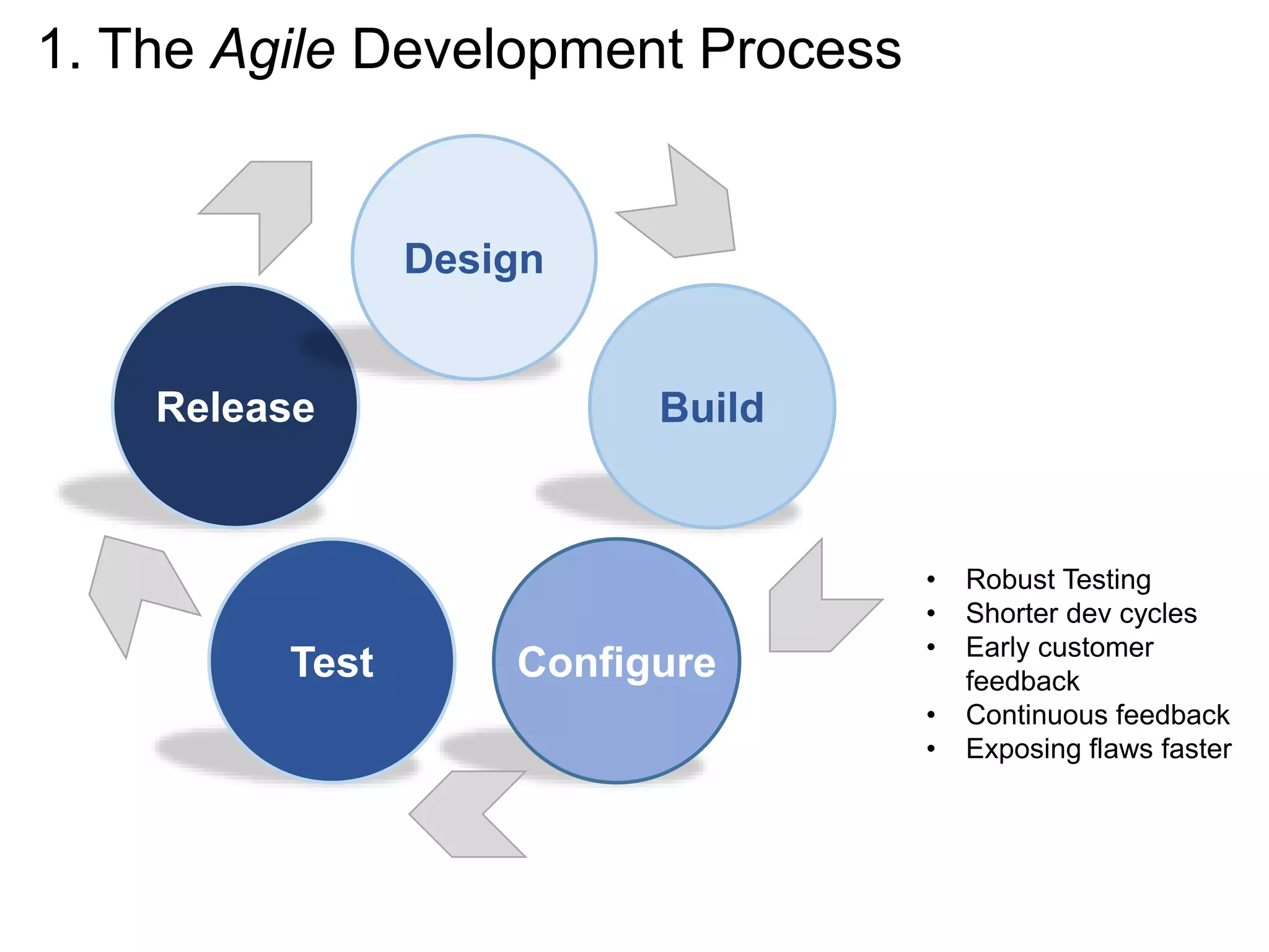 1. The Agile Development Process
BuildRelease
ConfigureTest
Design
• Robust Testing
• Shorter dev cycles
• Early customer
feedback
• Continuous feedback
• Exposing flaws faster
 