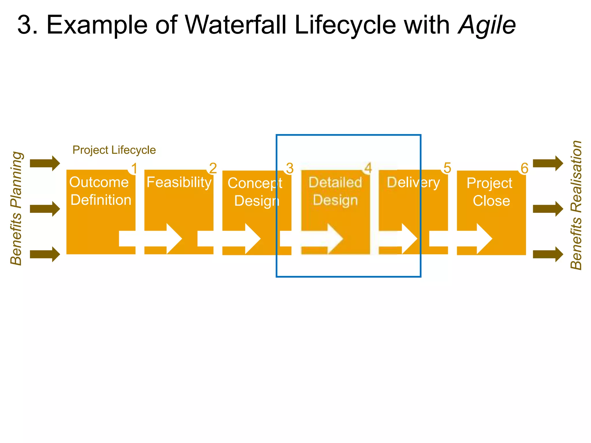 Project
Close
6
Delivery
5
Concept
Design
3
3. Example of Waterfall Lifecycle with AgileBenefitsPlanning
BenefitsRealisation
Project Lifecycle
Feasibility
2
Outcome
Definition
1
Detailed
Design
4
 