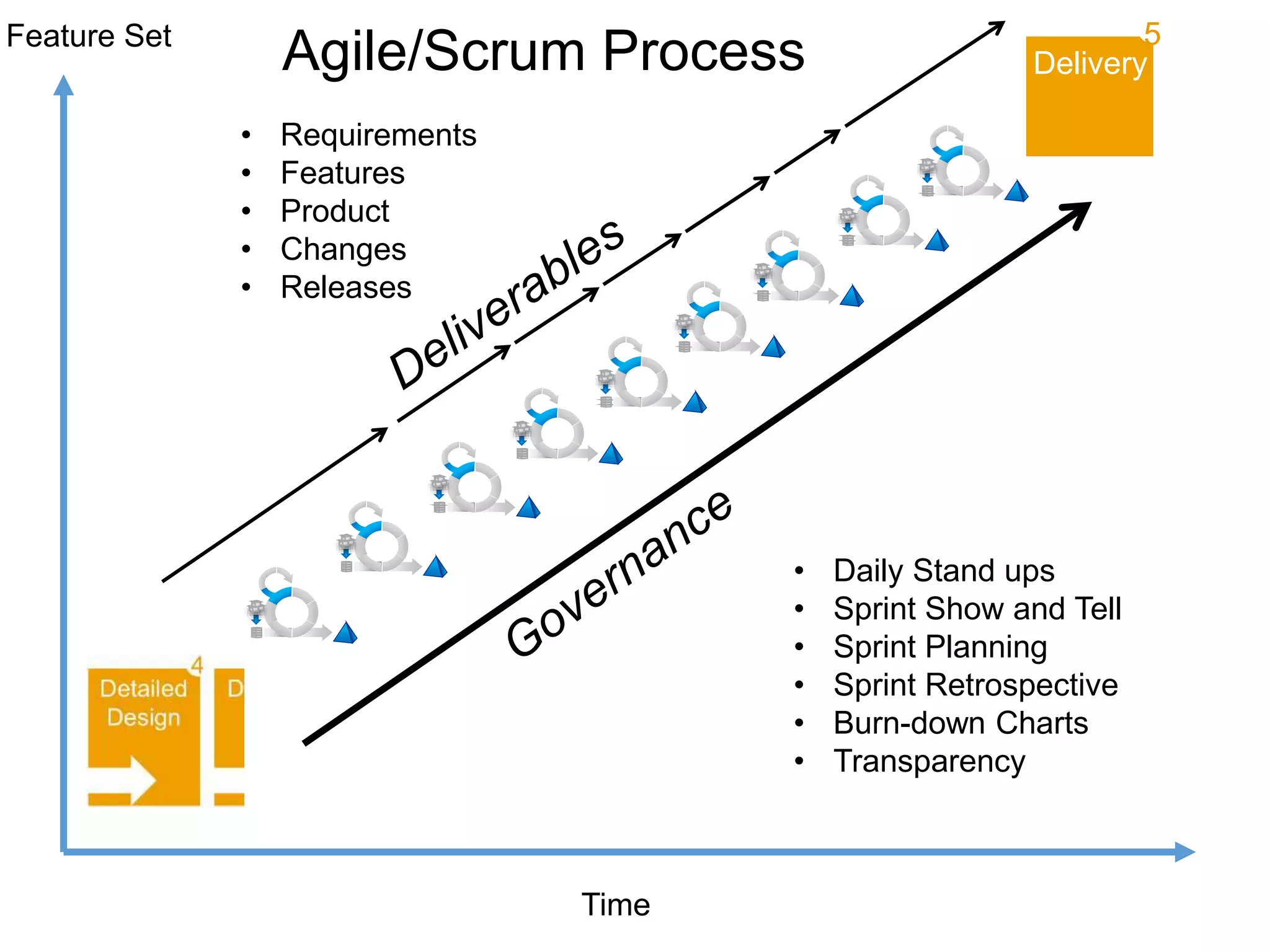 Feature Set
Time
Delivery
5
• Daily Stand ups
• Sprint Show and Tell
• Sprint Planning
• Sprint Retrospective
• Burn-down Charts
• Transparency
• Requirements
• Features
• Product
• Changes
• Releases
Agile/Scrum Process
 