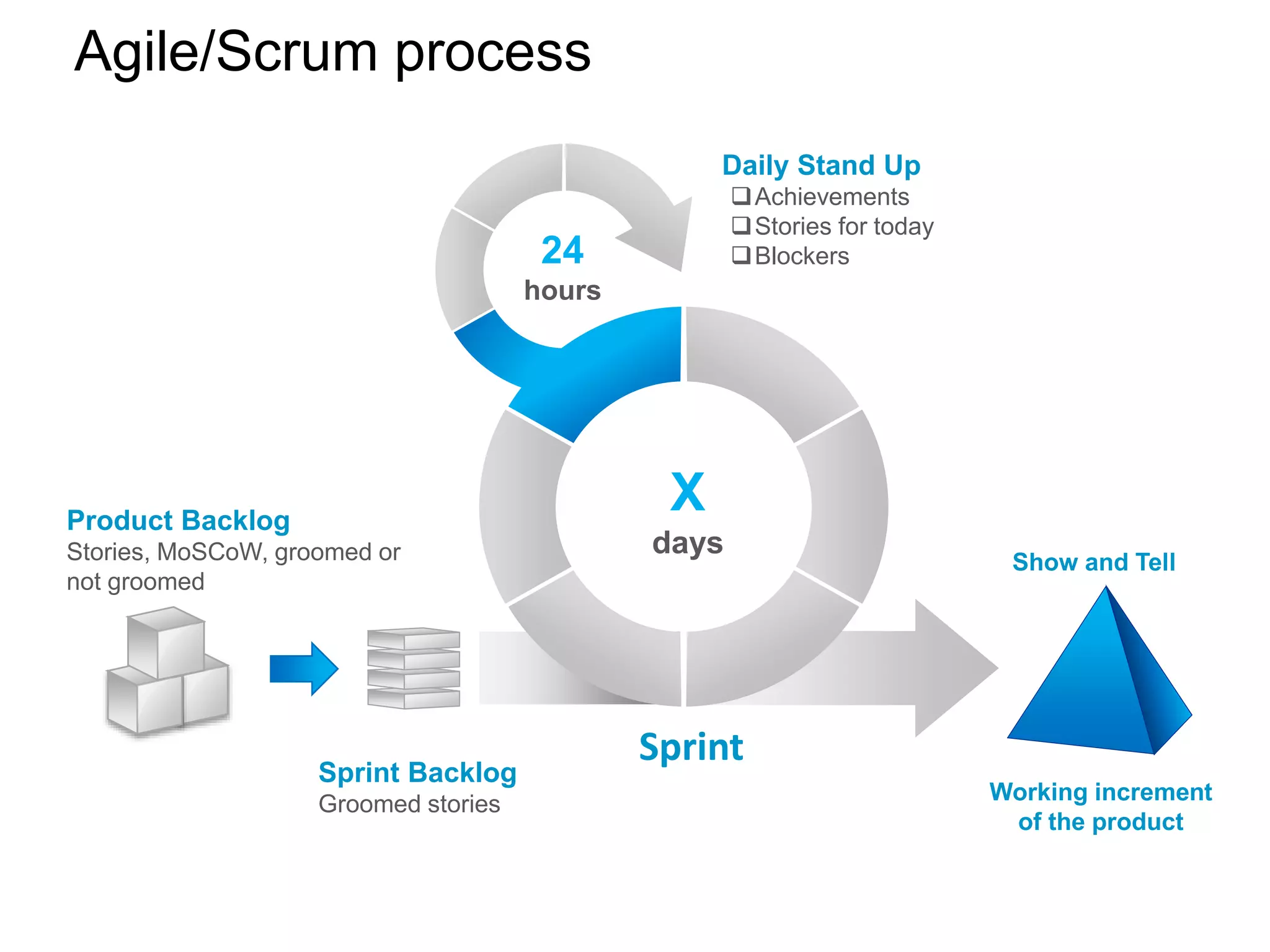 X
days
24
hours
Product Backlog
Stories, MoSCoW, groomed or
not groomed
Sprint Backlog
Groomed stories
Sprint
Daily Stand Up
Achievements
Stories for today
Blockers
Working increment
of the product
Agile/Scrum process
Show and Tell
 