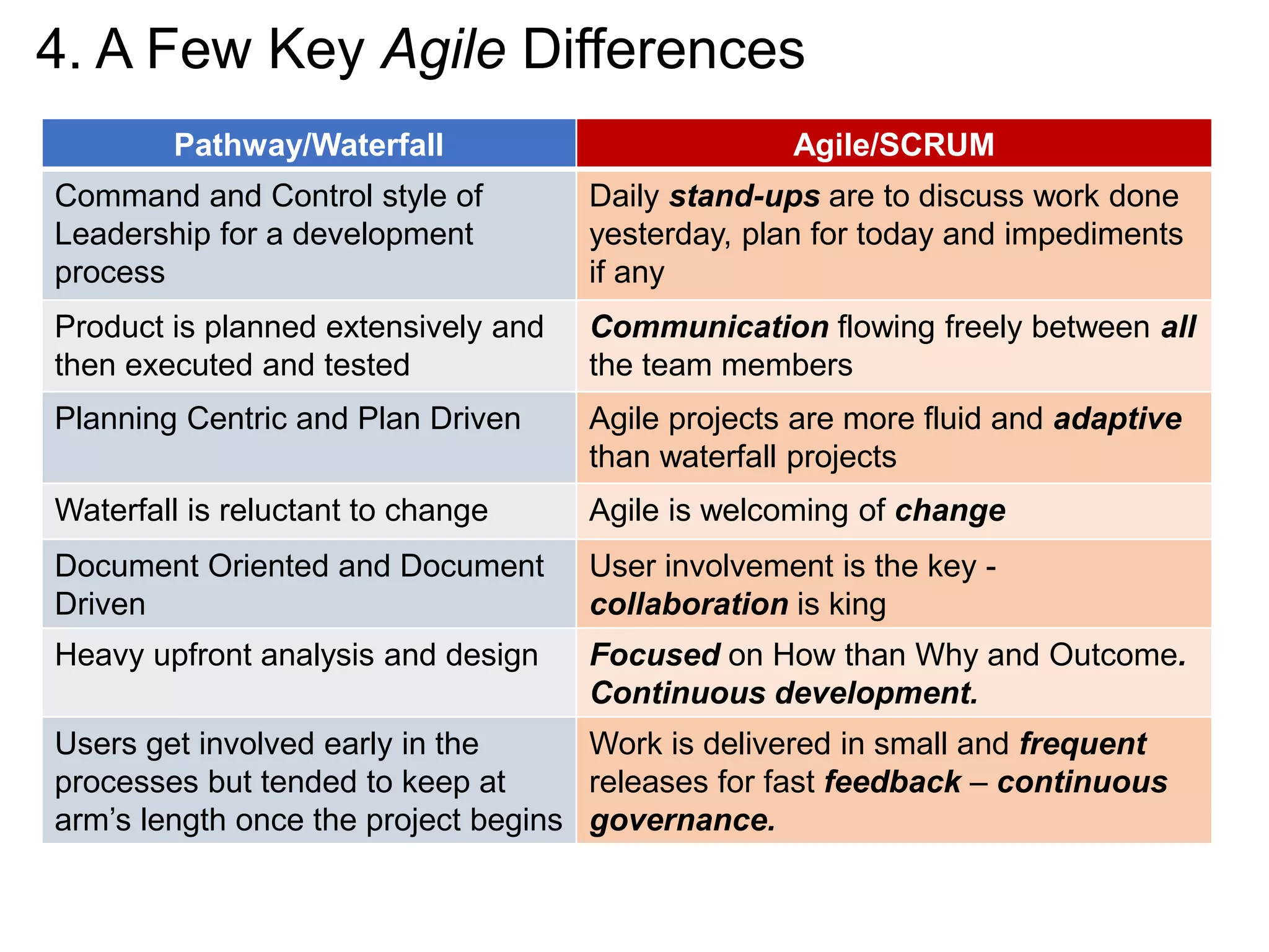 4. A Few Key Agile Differences
Pathway/Waterfall Agile/SCRUM
Command and Control style of
Leadership for a development
process
Daily stand-ups are to discuss work done
yesterday, plan for today and impediments
if any
Product is planned extensively and
then executed and tested
Communication flowing freely between all
the team members
Planning Centric and Plan Driven Agile projects are more fluid and adaptive
than waterfall projects
Waterfall is reluctant to change Agile is welcoming of change
Document Oriented and Document
Driven
User involvement is the key -
collaboration is king
Heavy upfront analysis and design Focused on How than Why and Outcome.
Continuous development.
Users get involved early in the
processes but tended to keep at
arm’s length once the project begins
Work is delivered in small and frequent
releases for fast feedback – continuous
governance.
 