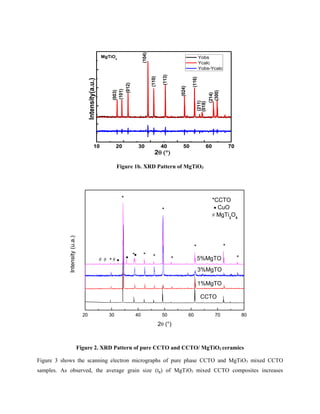 10 20 30 40 50 60 70
Intensity(a.u.)
2
Yobs
Ycalc
Yobs-Ycalc
MgTiO3
(116)
(211)
(300)
(214)
(018)
(024)
(113)
(110)
(104)
(012)
(101)
(003)
Figure 1b. XRD Pattern of MgTiO3
20 30 40 50 60 70 80
  

*
*
* *
*
*
***
 5%MgTO
3%MgTO
1%MgTO
Intensity(u.a.)
2 (°)
CCTO
*
*CCTO
 CuO
 MgTi2
O5
Figure 2. XRD Pattern of pure CCTO and CCTO/ MgTiO3 ceramics
Figure 3 shows the scanning electron micrographs of pure phase CCTO and MgTiO3 mixed CCTO
samples. As observed, the average grain size (tg) of MgTiO3 mixed CCTO composites increases
 