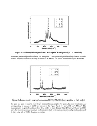 0 200 400 600 800 1000
Intensity(Normalized)
Raman Shift (cm-1)
0 %
1 %
3 %
5 %
Figure 4a. Raman spectra on grains of CCTO/ MgTiO3 (Corresponding to CCTO modes)
numerous grains and grain boundaries. For pure phase CCTO, grain and grain boundary sizes are so small
that we only checked that the average structure is CCTO one. The results are shown in Figure 4a and 4b
0 200 400 600 800 1000
Intensity(Normalized)
Raman Shift(cm-1)
1 %
3 %
5 %
Figure 4b. Raman spectra on grain boundaries of CCTO/ MgTiO3 (Corresponding to CuO modes)
for grain and grain boundaries respectively for mixed phase samples. For grains, the main vibration modes
corresponding to modes of CCTO are shown in the Figure 4a at 444 cm-1
, 510 cm-1
, 576cm-1
. The
measurements on grain boundaries show three modes of CuO (Figure 4b) at 298 cm-1
, 346 cm-1
and 631
cm-1
. So from these measurements, it is clear that the CuO is the main composition of grain boundary and
it plays a big role in CCTO dielectric properties.
 