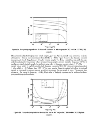 10
2
10
3
10
4
10
5
10
6
10
4
10
5
10
6
10
7
EpsilonR
Frequency (Hz)
0 %
1 %
3 %
5 %
Optimal Sample
Figure 5a. Frequency dependence of dielectric constant at RT for pure CCTO and CCTO/ MgTiO3
ceramics
Measurements of dielectric properties for all samples, pure and MgTiO3 mixed, were carried out on disks
of thickness ~ 1mm at room temperature from 100 Hz to 1 MHz. Figure 5a shows the dielectric constant
measurements for all the pellets as well as, for optimal sample. The dotted vertical line is a guide for eyes
and shows that dielectric constant values for mixed phase samples are very stable for frequency <105
Hz. It
can be seen clearly that all samples have almost same order of dielectric constant values (>105
). The
sample mixed with 1 % MgTiO3 exhibits high dielectric constant of 4.34×106
(at room temperature and at
1 kHz) which is ~22 % larger than 3.55 ×106
for pure sample. Since the ratio(tg/tgb) is less for optimal
sample as compared to our pure sample so, dielectric constant for our sample is more. This sample also
shows very flat curve for frequency <105
Hz. High value of dielectric constant can be attributed to large
grains and thin grain boundaries.
10
2
10
3
10
4
10
5
10
6
0,0
0,2
0,4
0,6
0,8
1,0
LossTangent
Frequency (Hz)
0 %
1 %
3 %
5 %
Optimal Sample
Figure 5b. Frequency dependence of dielectric loss at RT for pure CCTO and CCTO/ MgTiO3
ceramics
 