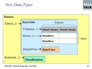 New Data Types

DataSet
                    DataTable
                    DataTable                      Schema
.Tables[...]
                    .Columns[..]
                     .Columns[...]       DataColumn DataColumn

                     .Rows[...]
                    .Rows[..]            DataRow
                                                                 Data
                                         DataRow

                     .DefaultView        DataView
                     ...
.Relations[...]
                        DataRelation
                        DataRelation
...
ADO.NET, Dietrich Birngruber, TechTalk                                  23
 