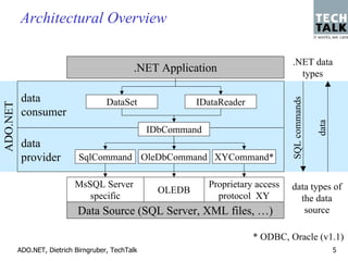 Architectural Overview

                                                                                      .NET data
                                              .NET Application                          types

           data




                                                                                     SQL commands
                                      DataSet                IDataReader
ADO.NET




           consumer




                                                                                                    data
                                                   IDbCommand
           data
           provider          SqlCommand OleDbCommand XYCommand*

                            MsSQL Server                        Proprietary access   data types of
                                                     OLEDB
                               specific                           protocol XY          the data
                             Data Source (SQL Server, XML files, …)                     source

                                                                           * ODBC, Oracle (v1.1)
          ADO.NET, Dietrich Birngruber, TechTalk                                                           5
 