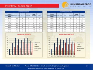 Order Entry – Sample Report
INVENTORY RECEIVED
Category
Breast Pump CPAP Nebulizer
Closet
Nebulizer
Integra
Month
Jun-15 330 114 34 45 0
Jul-15 664 265 0 55 447
Aug-15 957 278 0 49 552
Sep-15 867 248 0 35 400
Oct-15 835 303 0 74 722
Nov-15 923 244 0 105 632
Dec-15 947 299 0 133 637
Jan-16 779 230 0 142 655
INVENTORY COMPLETED
Category
Breast Pump CPAP Nebulizer
Closet
Nebulizer
Integra
Month
Jun-15 330 114 33 45 0
Jul-15 664 265 0 55 447
Aug-15 957 278 0 49 552
Sep-15 867 248 0 35 400
Oct-15 835 303 0 72 690
Nov-15 923 241 0 105 592
Dec-15 946 290 0 127 637
Jan-16 752 209 0 134 655
0
100
200
300
400
500
600
700
800
900
1000
Jun-15 Jul-15 Aug-15 Sep-15 Oct-15 Nov-15 Dec-15 Jan-16
INVENTORY RECEIVED
Breast Pump
CPAP
Nebulizer
Closet Nebulizer
Integra
0
100
200
300
400
500
600
700
800
900
1000
Jun-15 Jul-15 Aug-15 Sep-15 Oct-15 Nov-15 Dec-15 Jan-16
INVENTORY COMPLETED
Breast Pump
CPAP
Nebulizer
Closet Nebulizer
Integra
Private & Confidential 12Phone: (646) 661-7853 | E-mail: ronnie.hastings@sunknowledge.com
41 Madison Avenue, 25th Floor, New York, NY 10010, USA
 