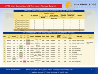 CPAP User Compliance & Tracking – Sample Report
CPAP USER COMPLIANCE TRACKING SUMMARY REPORT FOR ABC - 07/10/2015
Day No. of Patients
Compliant Patients
No. of Non-
Compliant
Patients
No. of Patients
with No Data
Available
PendingNo. of Compliant
Patients
No. of Patients
Compliant based on
best 30 days
90th
day Compliance Report 5 3 0 0 0 2
60th
day Compliance Report 4 1 3 0 0 0
30th
day Compliance Report 7 3 0 2 1 1
15th
day Compliance Report 0 0 0 0 0 0
5th
day Compliance Report 1 1 0 0 0 0
TOTAL 17 11 2 1 3
SUN KNOWLEDGE CPAP USER COMPLIANCE TRACKING STATUS REPORT - 07/10/2015
S No.
Set Up
Date
5th Day
15th
Day
30th
Day
60th
Day
90th
Day
Patient # Patient Name Doctor System Status
Therapy
Report
Imaged
Report
Faxed to Dr.
Email
/Faxed
Sales
person
Payer Name
Comment /
Notes
1 4/8/2015 N/A N/A N/A N/A 83.45% 213765
ADODO, JULIE
E
Paez Encore Complete Yes Yes No OXFORD HEALTH PLANS
2 4/8/2015 N/A N/A N/A N/A 65.60% 218619 STEN, LIN L Smith Resmed Complete Yes Yes No OXFORD HEALTH PLANS
Best of 30 days-
73.3%
3 6/6/2015 N/A N/A 100% N/A N/A 125354
SCULLY,
JOANNE
Ricardo Encore Complete Yes Yes No MEDICARE
4 6/5/2015 N/A N/A 96.70% N/A N/A 295695 GONELL, DAVID Paez Encore Complete Yes Yes No HEALTH FIRST NY
5 6/30/2015 80% N/A N/A N/A N/A 233432
NELSON,
PATRICK
Paez Encore Complete N/A N/A N/A HEALTH FIRST NY
6 5/27/2015 N/A N/A 100% N/A N/A 196476 REITER, ROBIN Jones Resmed Complete Yes Yes No MEDICARE
7 5/23/2015 N/A N/A 73% N/A N/A 215604 DUTT, BINOY Jones ICODE Complete Yes Yes No AETNA HEALTH PLAN
8 6/3/2015 N/A N/A 57% N/A N/A 217849
SMITH, AUDREY
C
Smith Resmed Complete Yes Yes No MEDICARE
9 6/27/2015 100% N/A N/A N/A N/A 168488
PETERS, MARC
J
Jones ICODE Complete N/A N/A N/A MEDICARE
10 5/1/2015 N/A N/A N/A 67.00% N/A 214535
RODRIGUEZ,
AMY
Jones Encore Complete Yes Yes No HEALTH FIRST NY
Private & Confidential 14Phone: (646) 661-7853 | E-mail: ronnie.hastings@sunknowledge.com
41 Madison Avenue, 25th Floor, New York, NY 10010, USA
 