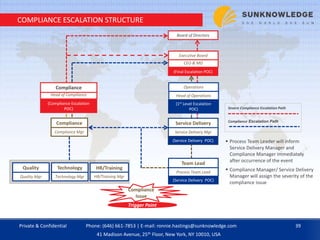 COMPLIANCE ESCALATION STRUCTURE
Service Delivery
Service Delivery Mgr
(Service Delivery POC)
Head of Operations
(1st Level Escalation
POC)
Operations
CEO & MD
(Final Escalation POC)
Executive Board
Board of Directors
Compliance
Compliance Mgr
(Compliance Escalation
POC)
Head of Compliance
Compliance
Team Lead
Process Team Lead
(Service Delivery POC)
Technology
Technology Mgr
Quality
Quality Mgr
HR/Training
HR/Training Mgr
Compliance
Issue
Trigger Point
 Process Team Leader will inform
Service Delivery Manager and
Compliance Manager immediately
after occurrence of the event
 Compliance Manager/ Service Delivery
Manager will assign the severity of the
compliance issue
Compliance Escalation Path
Severe Compliance Escalation Path
Private & Confidential 39Phone: (646) 661-7853 | E-mail: ronnie.hastings@sunknowledge.com
41 Madison Avenue, 25th Floor, New York, NY 10010, USA
 