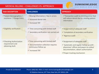 Assignment of adequate staff
 Completion of secondary verification
 Rigorous audit
Time consuming with limited staff
 Documentation collection requires
continuous follow-up
 Increased TAT
 Time consuming with limited staff
 Secondary verification not carried out
Checking Authorization
requirement and
obtaining Auth
Eligibility verification
Patient Demographics /
Insurance / Charge Entry
Transaction audit to minimize error that
will reduce denial due to missing patient
information
TASK DESCRIPTION CHALLENGES APPROACH
 Missing information / Key-in errors
 Increased denial rate
 Increased TAT
Assignment of adequate staff
 Systematic and regular follow-up with
physicians’ offices and payers to collect
documentation, obtain authorization
Proper tracking mechanism
MEDICAL BILLING – CHALLENGES VS. APPROACH
Private & Confidential 8Phone: (646) 661-7853 | E-mail: ronnie.hastings@sunknowledge.com
41 Madison Avenue, 25th Floor, New York, NY 10010, USA
 