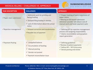  Defining KPI for rejection management
process and assigning responsibility
 Claims reconciliation and exception
report generation
 Unapplied balance
 Accumulation of backlog
 Manual posting
 Denials not posted
 Payment reconciliation issue
 Delayed correction and resubmission
Possible loss of payment
Payment Posting
Rejection management
Paper claim submission
 Proper tracking of every submission of
paper claims
Moving to EDI based submission
whenever possible will reduce cost of
manual work and faster payment cycle
TASK DESCRIPTION CHALLENGES APPROACH
 Additional work for printing and
faxing/mailing
 Delayed filing leading to denials
 Lack of information about the actual
status
 Defining guidelines
Review of patient payments
 Define KPI – TAT & Accuracy
 Denial posting and review
MEDICAL BILLING – CHALLENGES VS. APPROACH
Private & Confidential 9Phone: (646) 661-7853 | E-mail: ronnie.hastings@sunknowledge.com
41 Madison Avenue, 25th Floor, New York, NY 10010, USA
 
