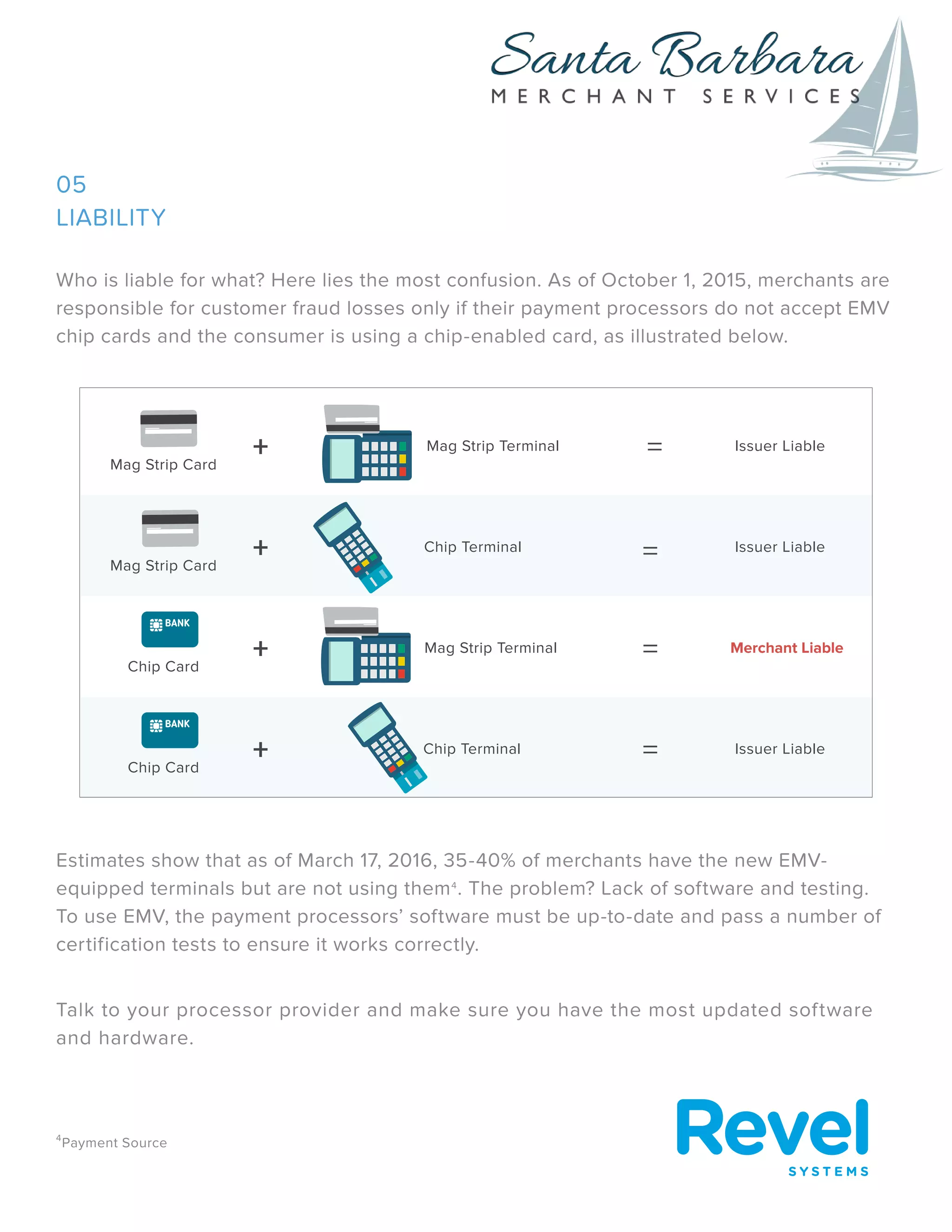 LIABILITY
Who is liable for what? Here lies the most confusion. As of October 1, 2015, merchants are
responsible for customer fraud losses only if their payment processors do not accept EMV
chip cards and the consumer is using a chip-enabled card, as illustrated below.
Estimates show that as of March 17, 2016, 35-40% of merchants have the new EMV-
equipped terminals but are not using them4
. The problem? Lack of software and testing.
To use EMV, the payment processors’ software must be up-to-date and pass a number of
certification tests to ensure it works correctly.
Talk to your processor provider and make sure you have the most updated software
and hardware.
05
4
Payment Source
Mag Strip Card
+ Mag Strip Terminal = Issuer Liable
Mag Strip Card
+ Chip Terminal
= Issuer Liable
Chip Card
+ Mag Strip Terminal = Merchant Liable
Chip Card
+ Chip Terminal = Issuer Liable
 