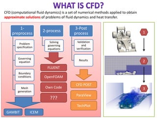 CFD (computational fluid dynamics) is a set of numerical methods applied to obtain
approximate solutions of problems of fluid dynamics and heat transfer.
1-
preprocess
Problem
specification
Governing
equation
Boundary
conditions
Mesh
generation
2-process
Solving
governing
equations
3-Post
process
Validation
and
verification
Results
GAMBIT ICEM
FLUENT
OpenFOAM
CFD POST
ParaView
TechPlot
1
2
3Own Code
???
 