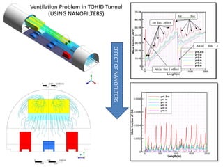 EFFECTOFNANOFILTERS
Ventilation Problem in TOHID Tunnel
(USING NANOFILTERS)
 