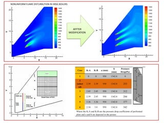 Case K-A K-B a (mm)
b
(mm)
Pressure
Drop(Pa)
1 0 0 950 1342.8 0
2
(select
ed)
2.39 2.39 950 1342.8 253
3 2.85 2.85 950 1342.8 312
4 2.39 2.85 950 1342.8 284
5 3.36 3.36 950 1342.8 377
6 2.34 3.8 950 1342.8 342
Where the K-A and K-B are the pressure drop coefficients of perforated
plate and a and b are depicted in the picture
AFFTER
MODIFICATION
NONUNIFORM FLAME DISTURBUTION IN HRSG BOILERS
 