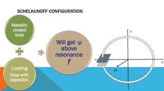 SCHELKUNOFF CONFIGURATION
X
y
H
Metallic
closed
loop
Loading
loop with
capacitor.
Will get -μ
above
resonance
f
 