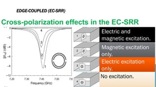 EDGE-COUPLED (EC-SRR)
Cross-polarization effects in the EC-SRR
Electric and
magnetic excitation.
Magnetic excitation
only.
Electric excitation
only.
No excitation.
 