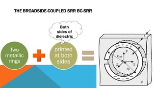THE BROADSIDE-COUPLED SRR BC-SRR
Two
metallic
rings
printed
at both
sides
Both
sides of
dielectric
 