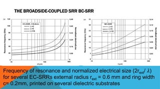 THE BROADSIDE-COUPLED SRR BC-SRR
Frequency of resonance and normalized electrical size (2rext/ 𝜆)
for several EC-SRRs external radius rext = 0.6 mm and ring width
c= 0.2mm, printed on several dielectric substrates
 