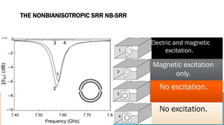 THE NONBIANISOTROPIC SRR NB-SRR
Electric and magnetic
excitation.
Magnetic excitation
only.
No excitation.
No excitation.
 